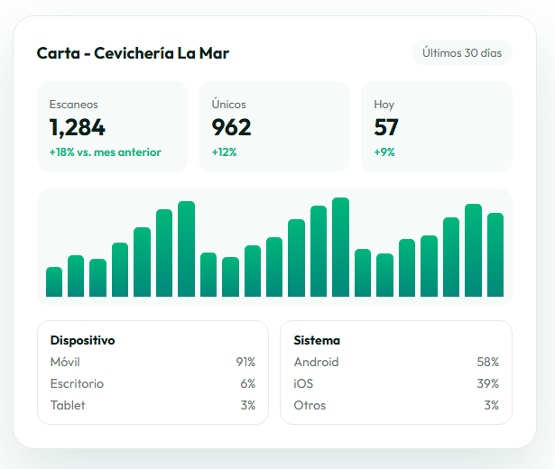 Vista previa del panel de estadísticas de un QR dinámico